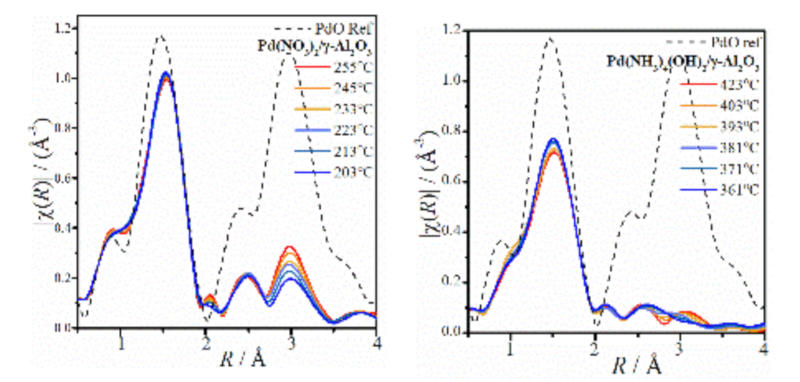 Figure 2 – Graph showing Fourier transformed Pd K-edge EXAFS data collected during calcination treatment, showing nucleation and growth of PdO.